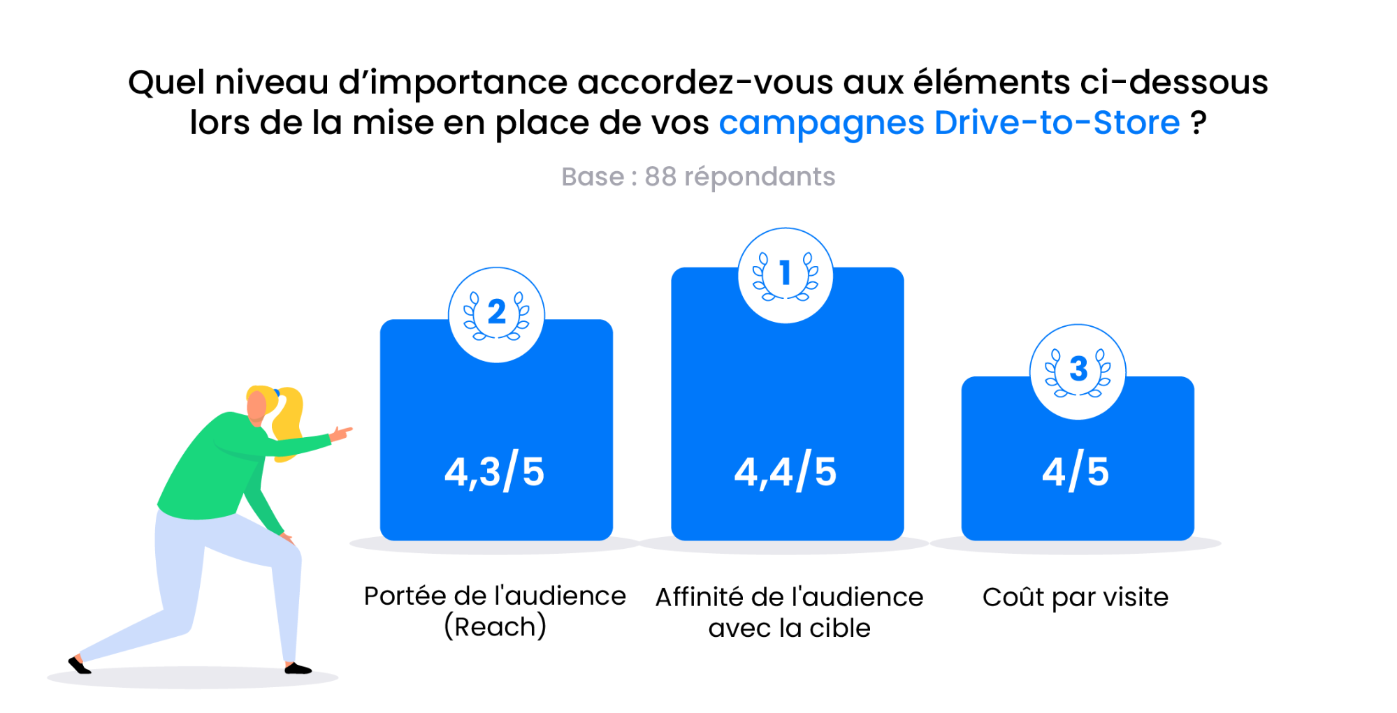 Sondage sur les campagnes Drive-to-Store