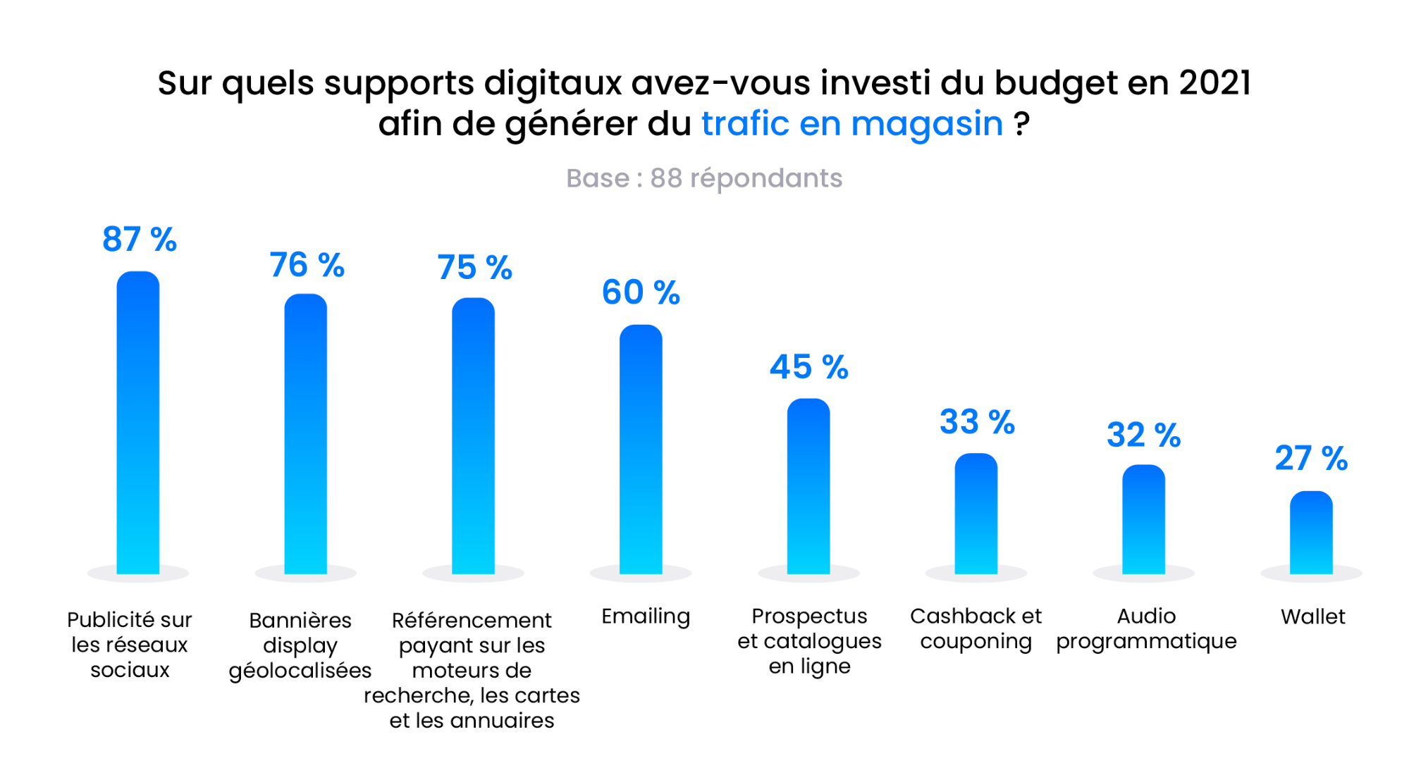 Sondage sur les supports digitaux 